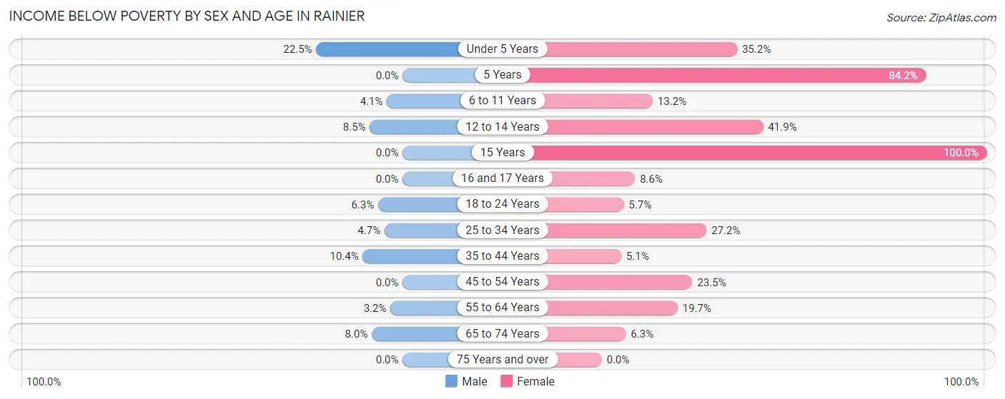 Income Below Poverty by Sex and Age in Rainier