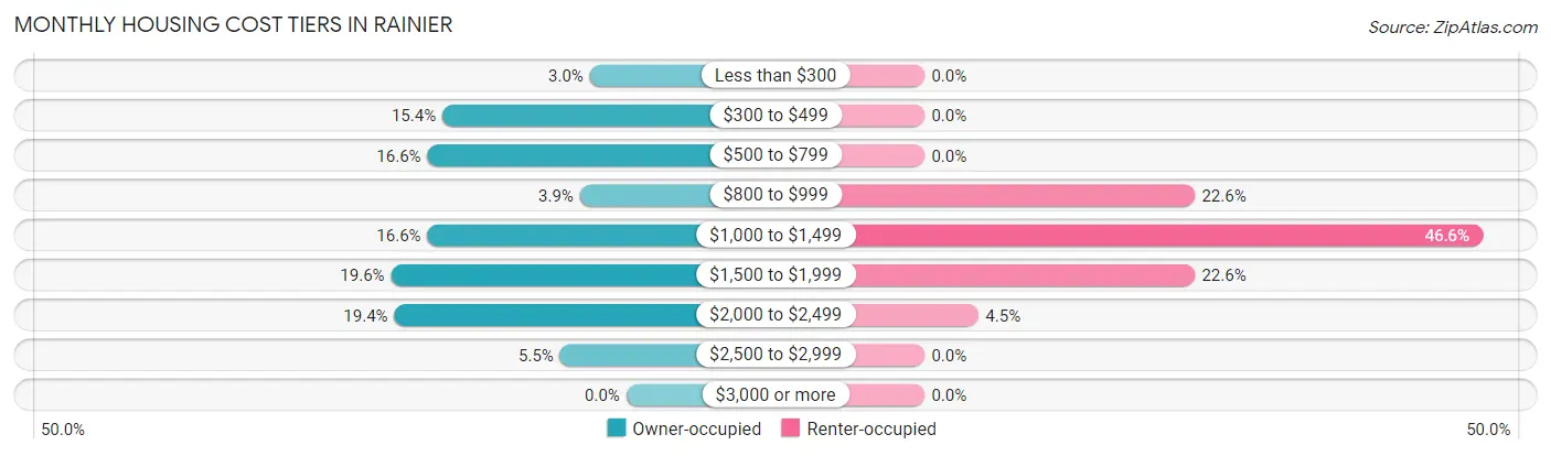 Monthly Housing Cost Tiers in Rainier