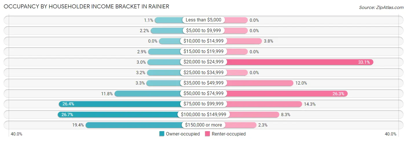 Occupancy by Householder Income Bracket in Rainier