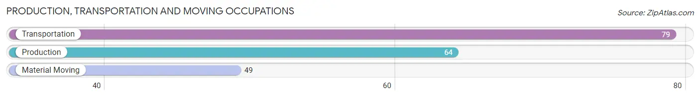 Production, Transportation and Moving Occupations in Rainier