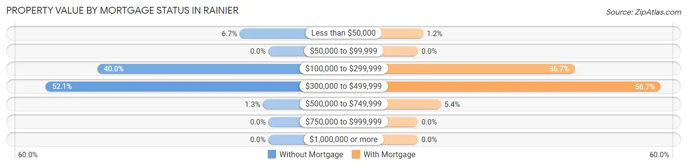 Property Value by Mortgage Status in Rainier