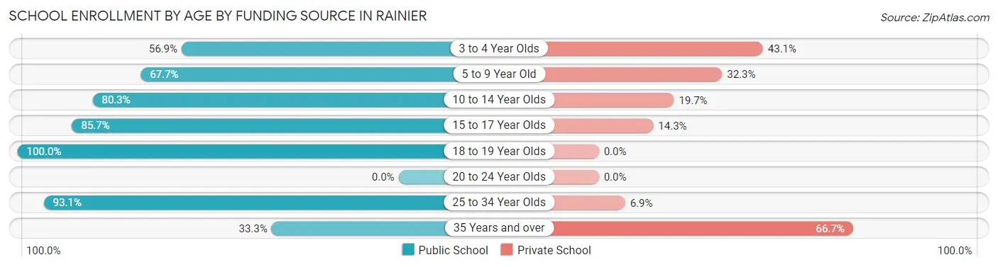 School Enrollment by Age by Funding Source in Rainier