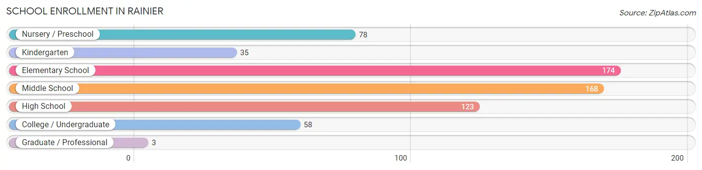 School Enrollment in Rainier