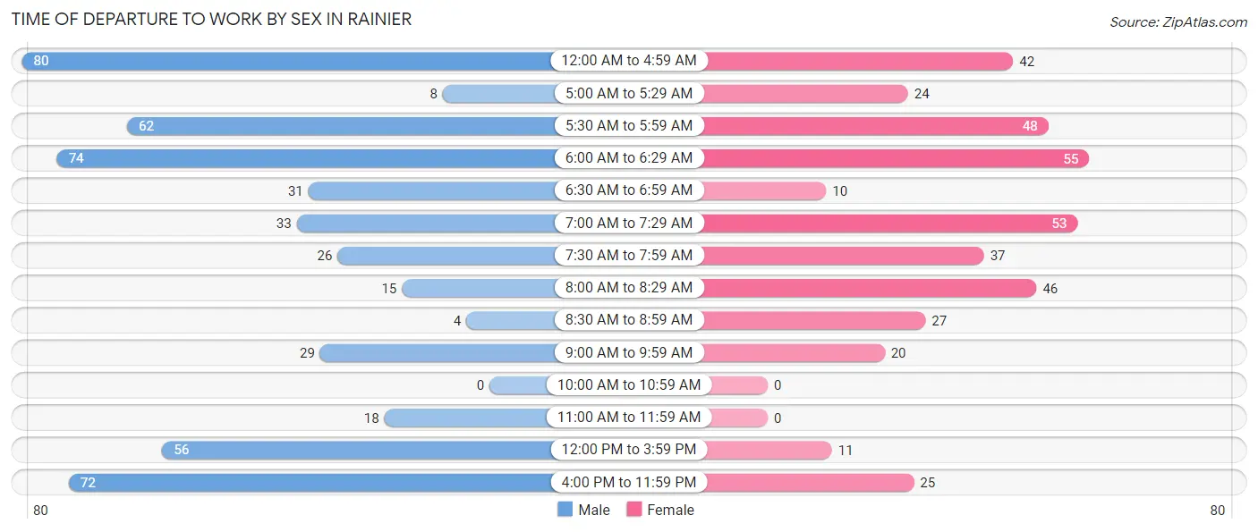 Time of Departure to Work by Sex in Rainier