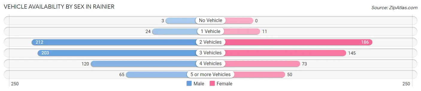 Vehicle Availability by Sex in Rainier