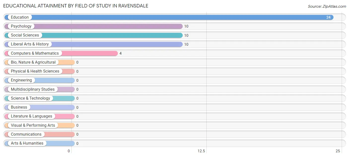 Educational Attainment by Field of Study in Ravensdale