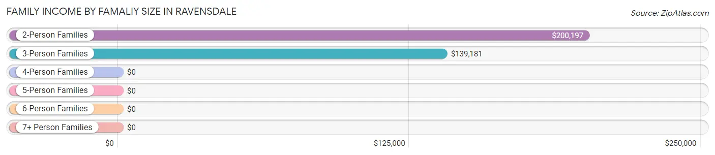 Family Income by Famaliy Size in Ravensdale