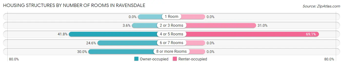 Housing Structures by Number of Rooms in Ravensdale