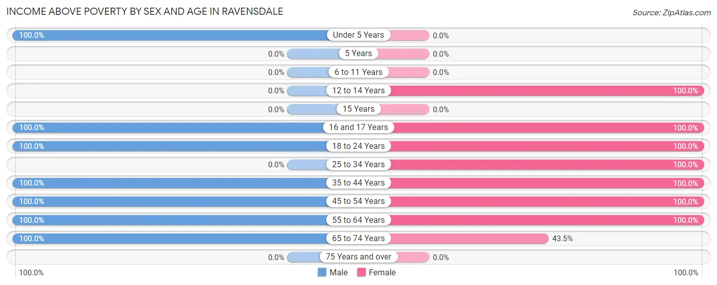 Income Above Poverty by Sex and Age in Ravensdale