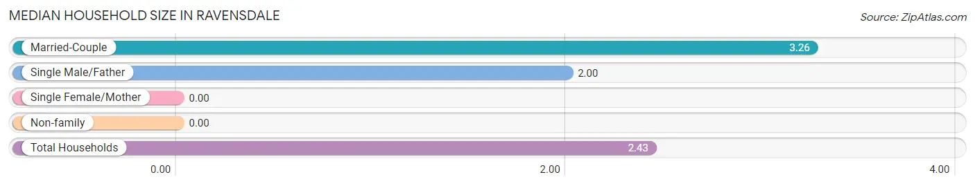 Median Household Size in Ravensdale