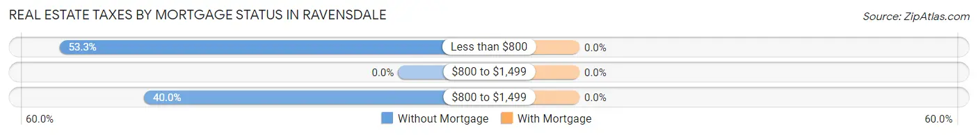 Real Estate Taxes by Mortgage Status in Ravensdale