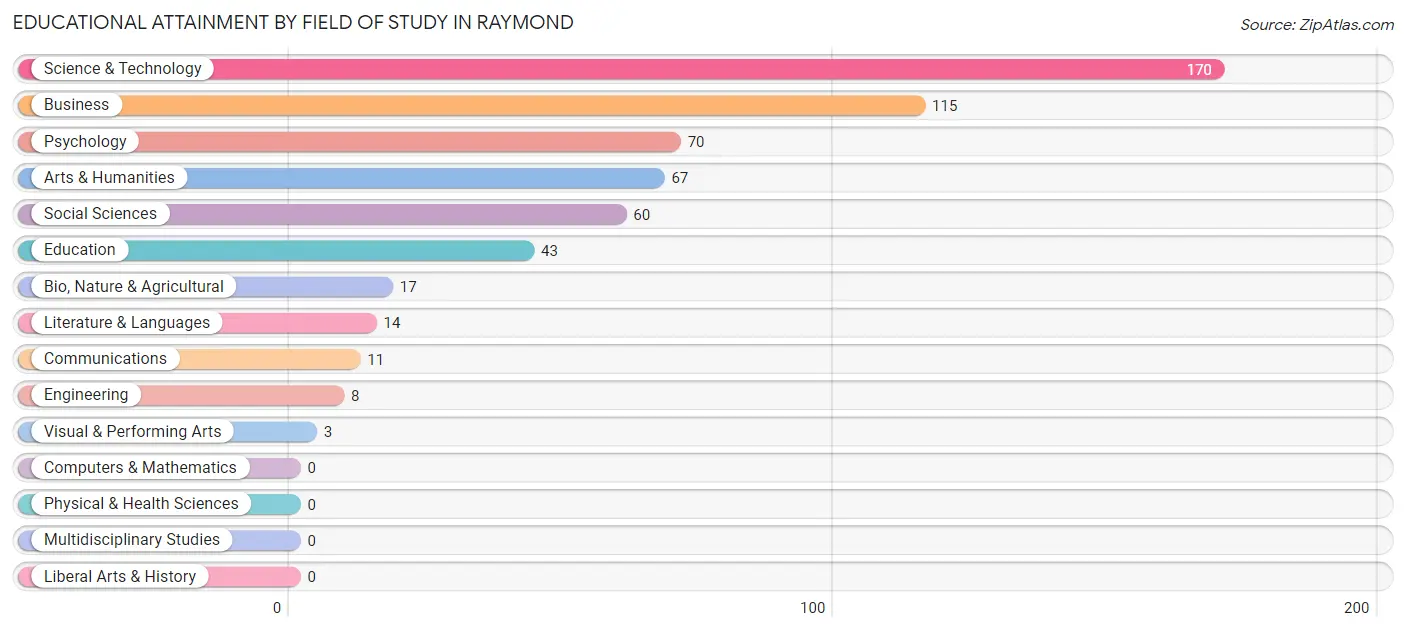 Educational Attainment by Field of Study in Raymond