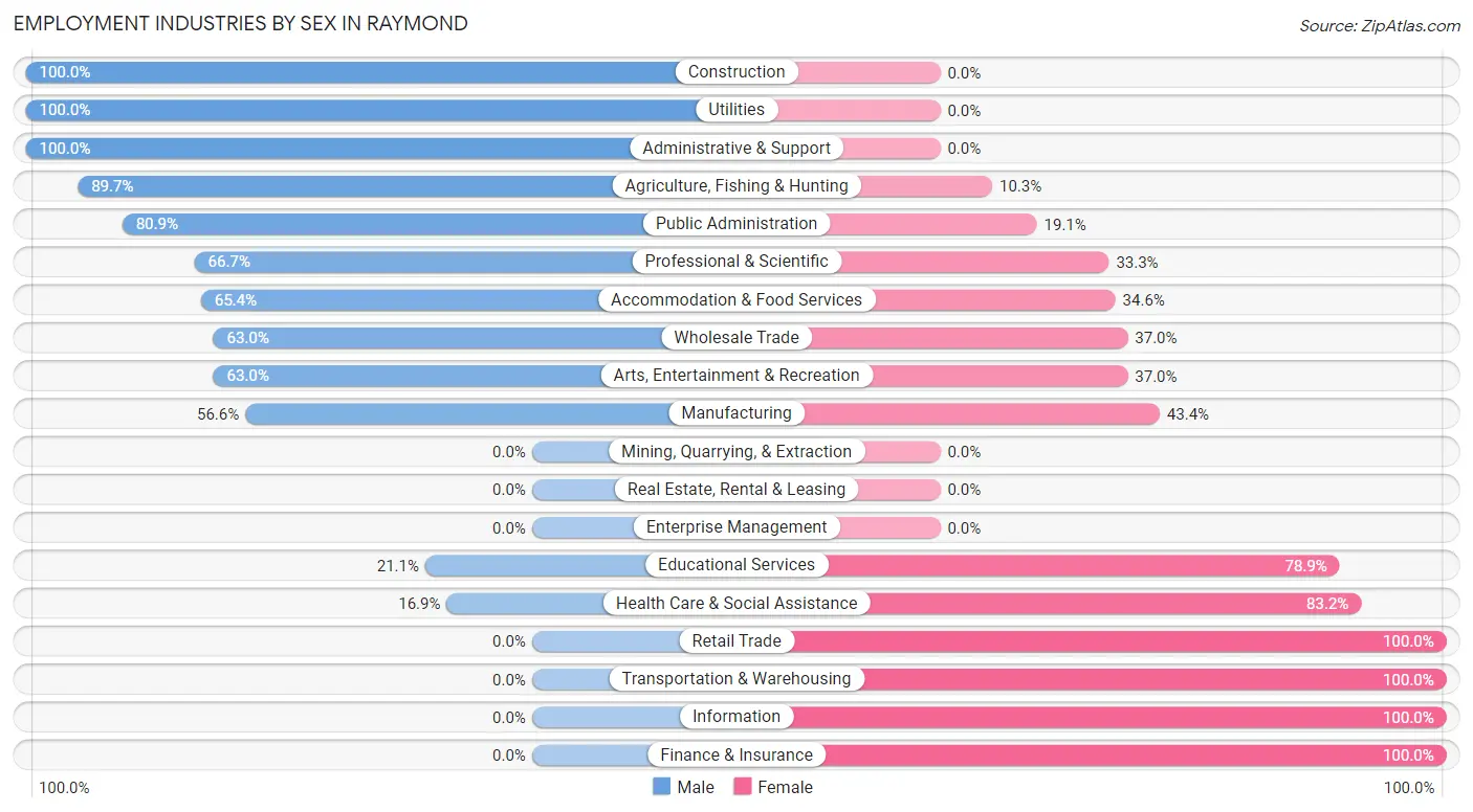 Employment Industries by Sex in Raymond