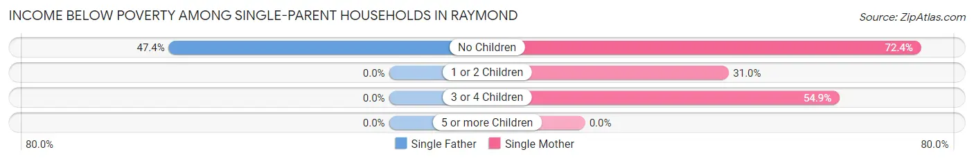 Income Below Poverty Among Single-Parent Households in Raymond