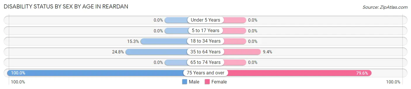 Disability Status by Sex by Age in Reardan