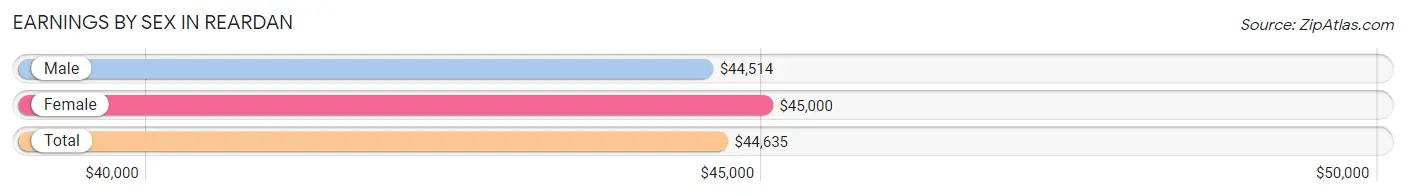 Earnings by Sex in Reardan