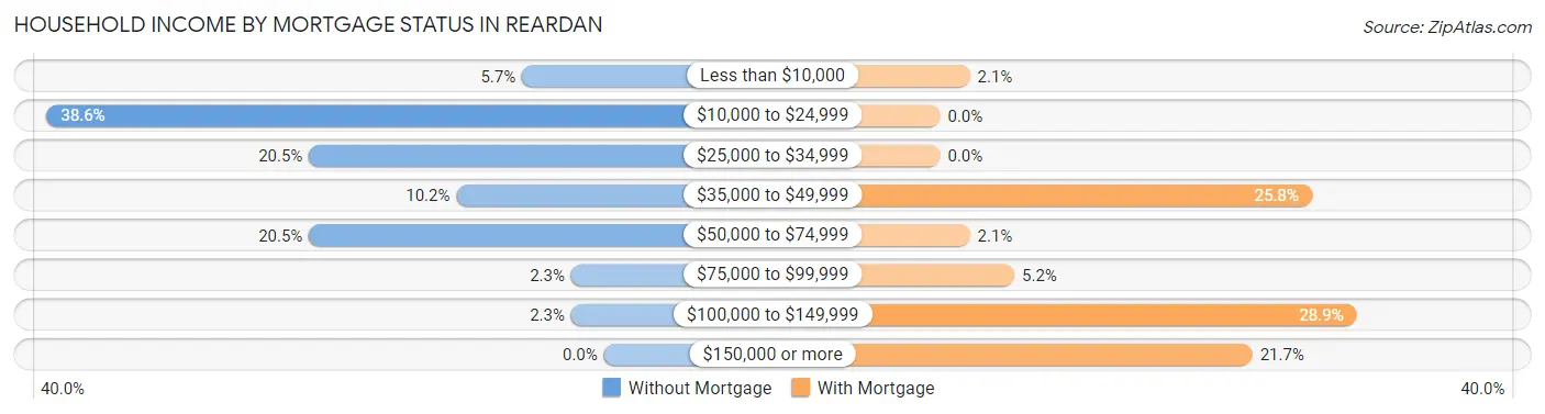 Household Income by Mortgage Status in Reardan