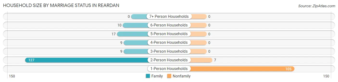 Household Size by Marriage Status in Reardan