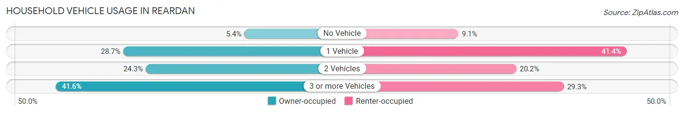 Household Vehicle Usage in Reardan