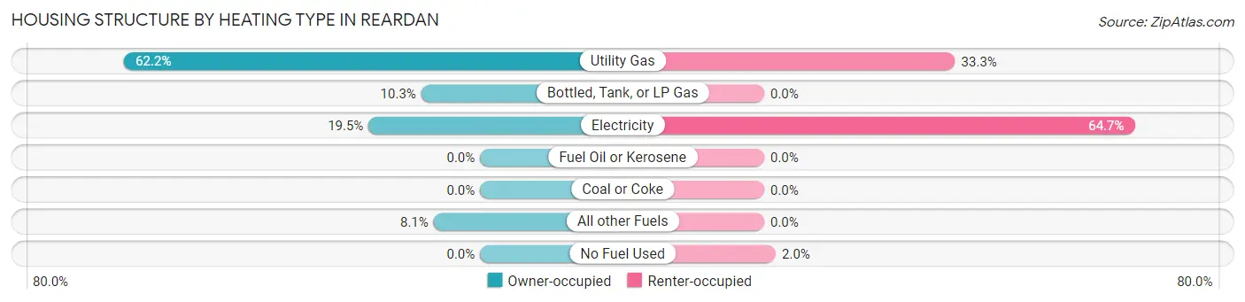 Housing Structure by Heating Type in Reardan