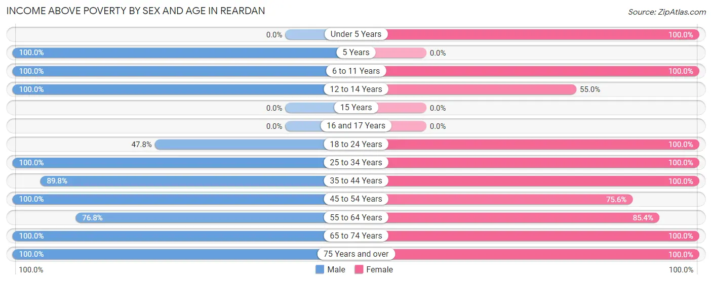 Income Above Poverty by Sex and Age in Reardan
