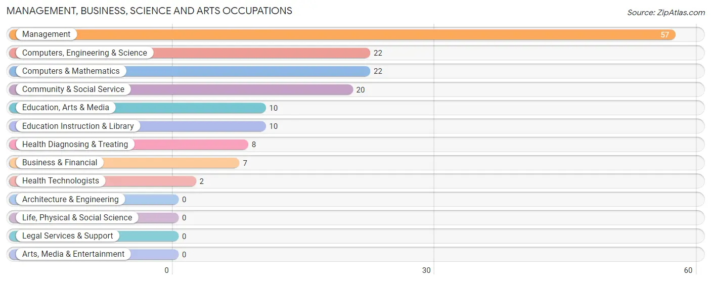 Management, Business, Science and Arts Occupations in Reardan