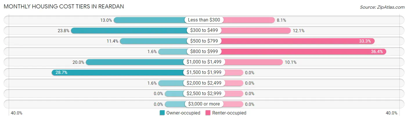 Monthly Housing Cost Tiers in Reardan