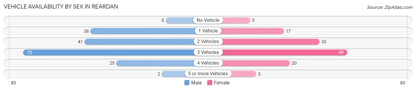 Vehicle Availability by Sex in Reardan