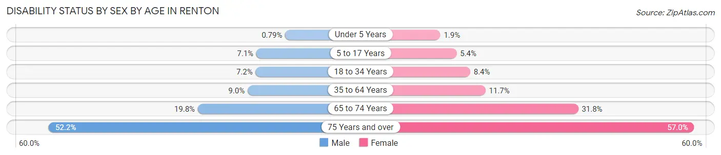 Disability Status by Sex by Age in Renton