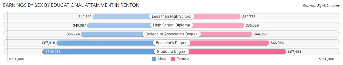 Earnings by Sex by Educational Attainment in Renton