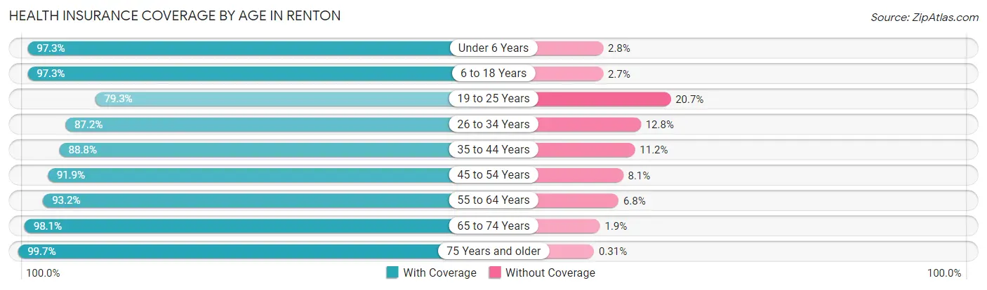 Health Insurance Coverage by Age in Renton