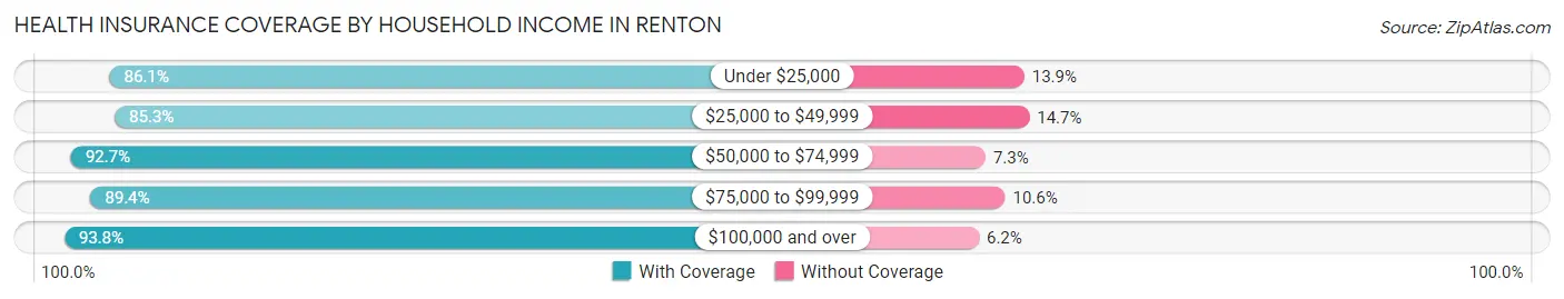 Health Insurance Coverage by Household Income in Renton