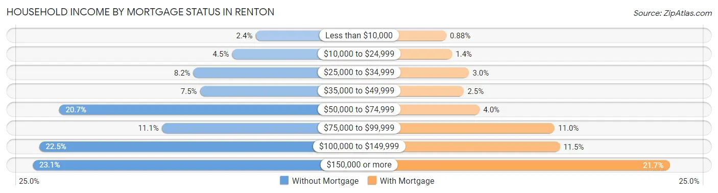 Household Income by Mortgage Status in Renton