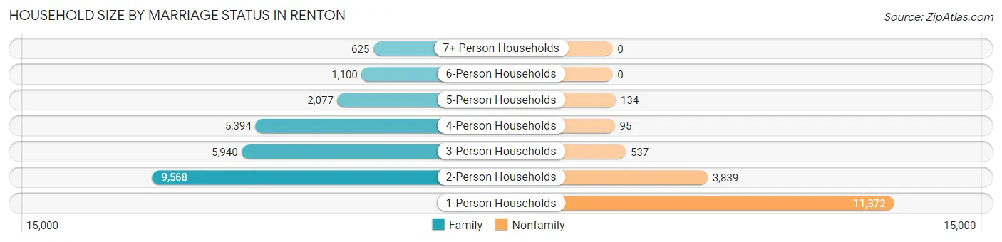 Household Size by Marriage Status in Renton