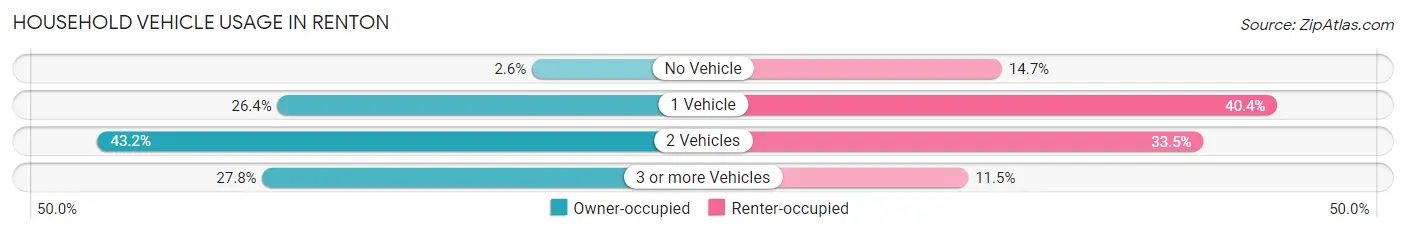 Household Vehicle Usage in Renton