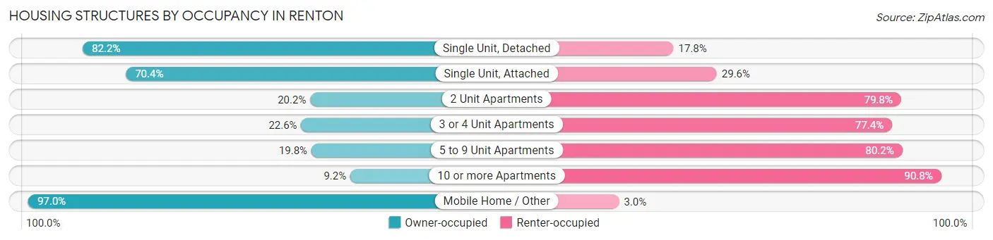 Housing Structures by Occupancy in Renton