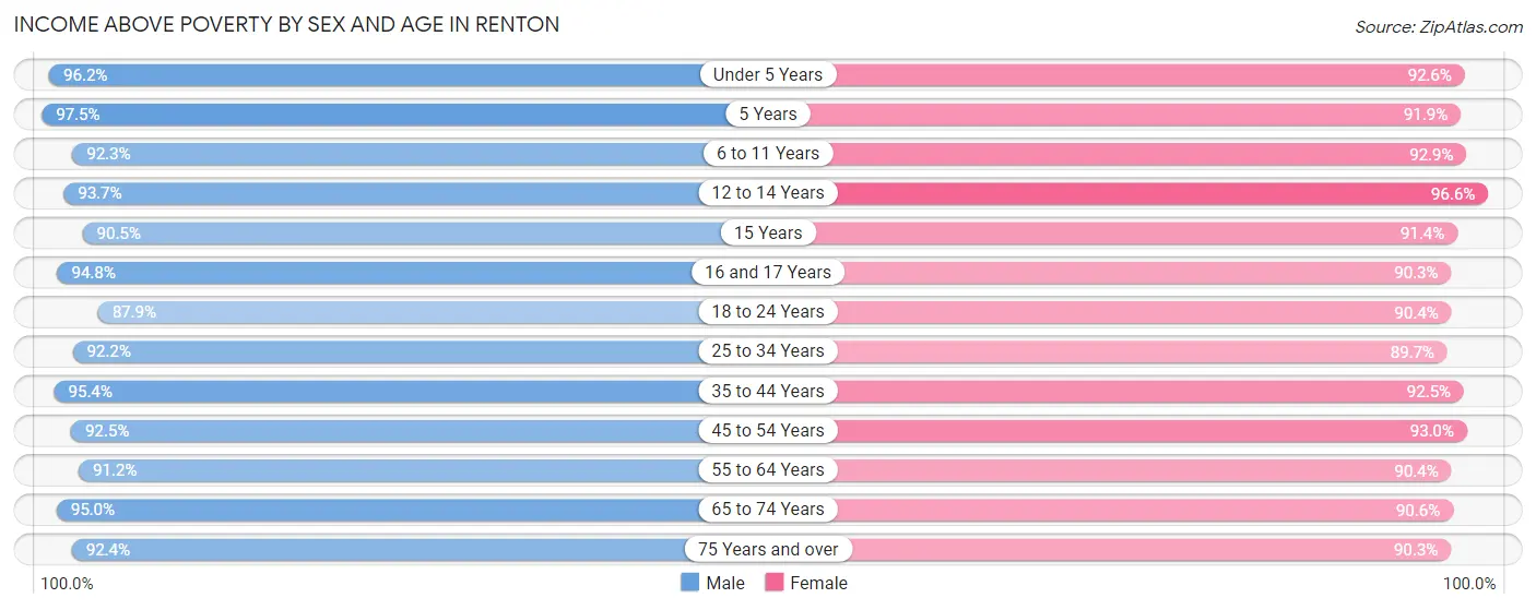 Income Above Poverty by Sex and Age in Renton