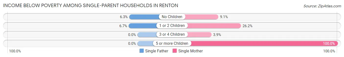 Income Below Poverty Among Single-Parent Households in Renton