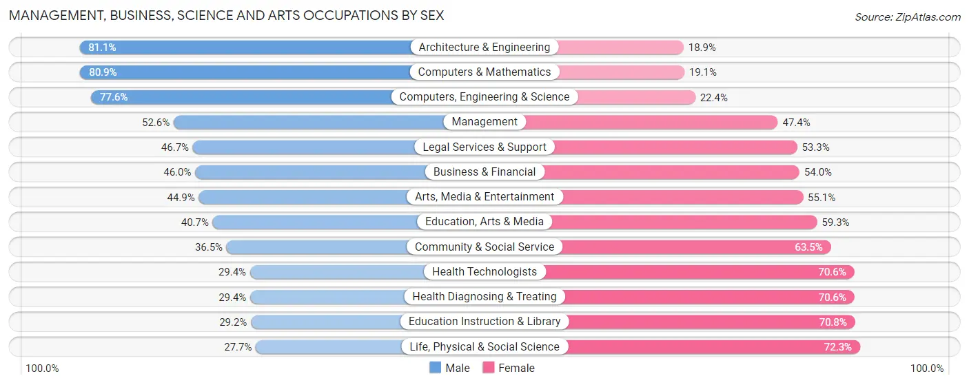 Management, Business, Science and Arts Occupations by Sex in Renton