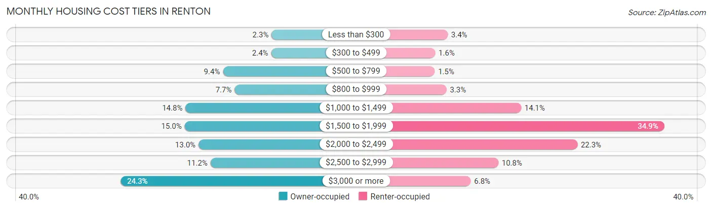 Monthly Housing Cost Tiers in Renton