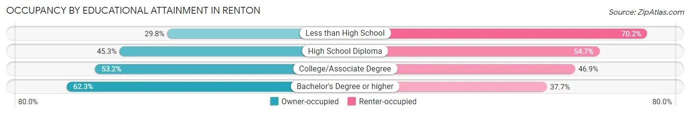 Occupancy by Educational Attainment in Renton