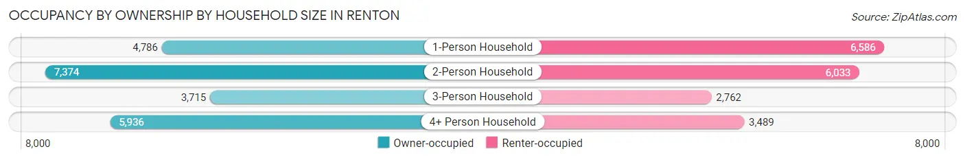 Occupancy by Ownership by Household Size in Renton