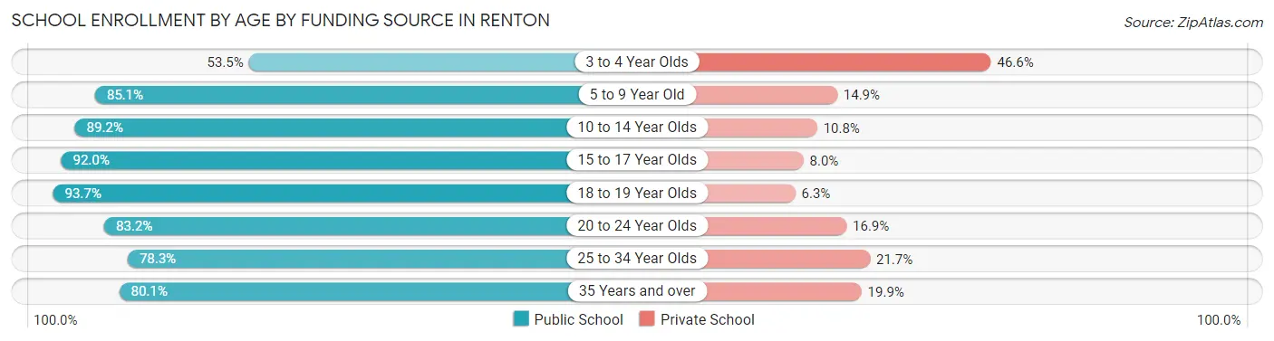 School Enrollment by Age by Funding Source in Renton