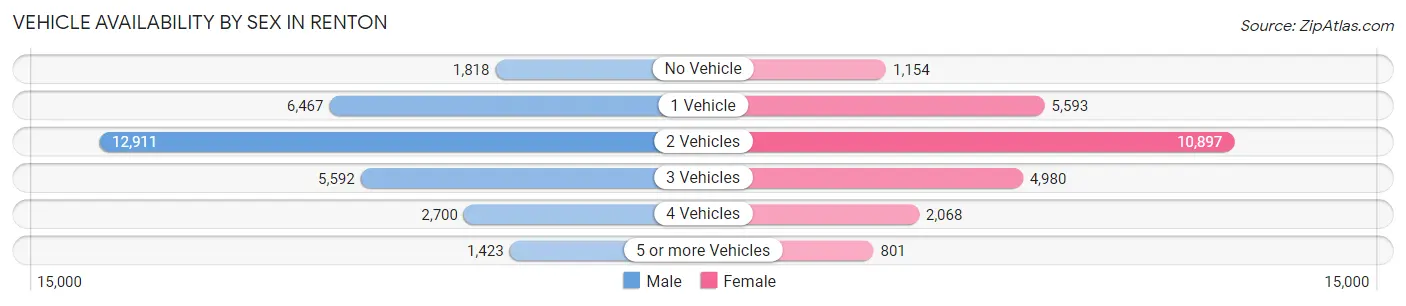 Vehicle Availability by Sex in Renton