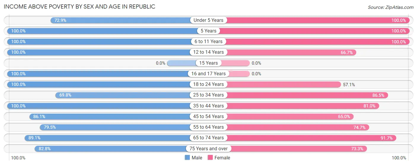 Income Above Poverty by Sex and Age in Republic