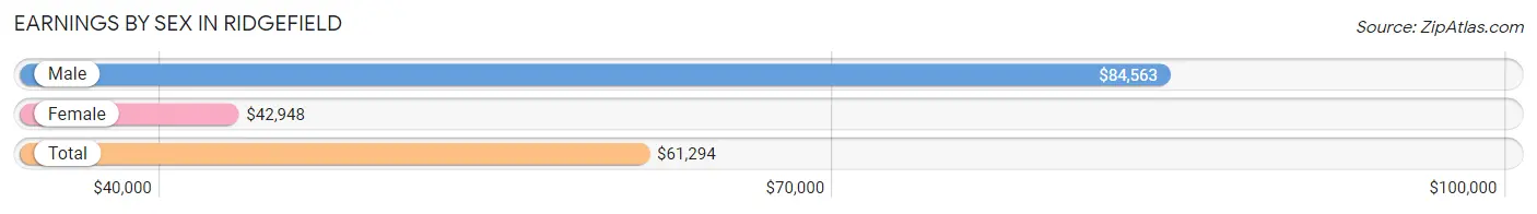 Earnings by Sex in Ridgefield