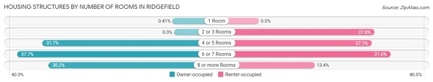 Housing Structures by Number of Rooms in Ridgefield