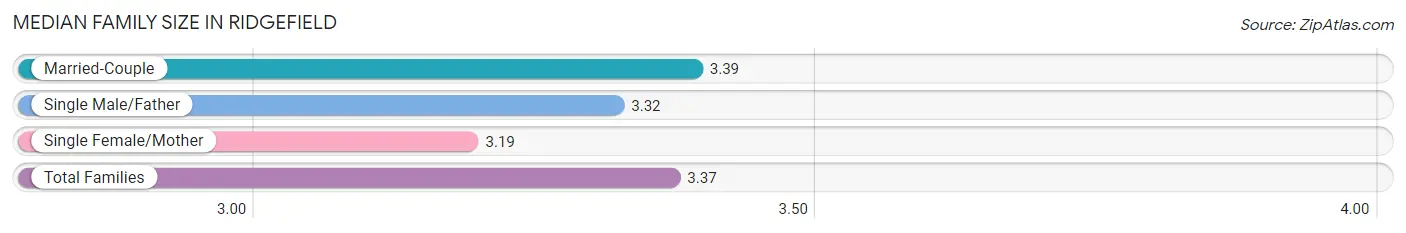 Median Family Size in Ridgefield