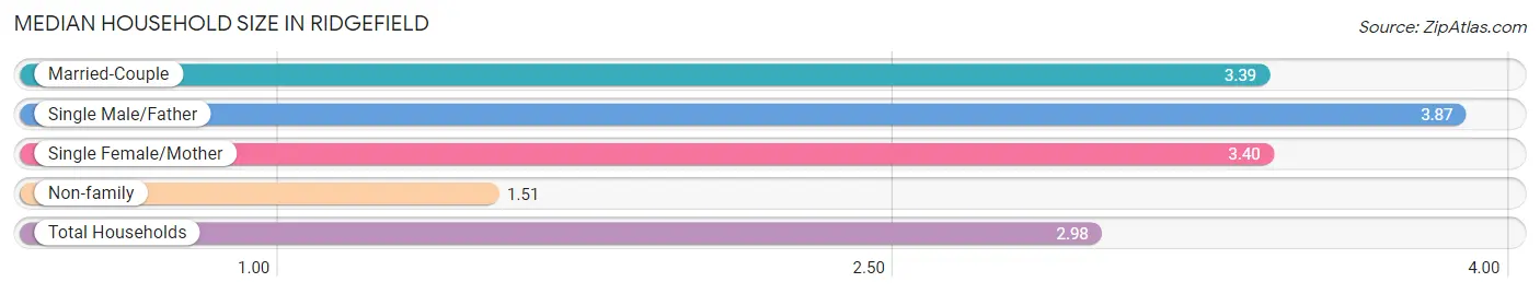 Median Household Size in Ridgefield