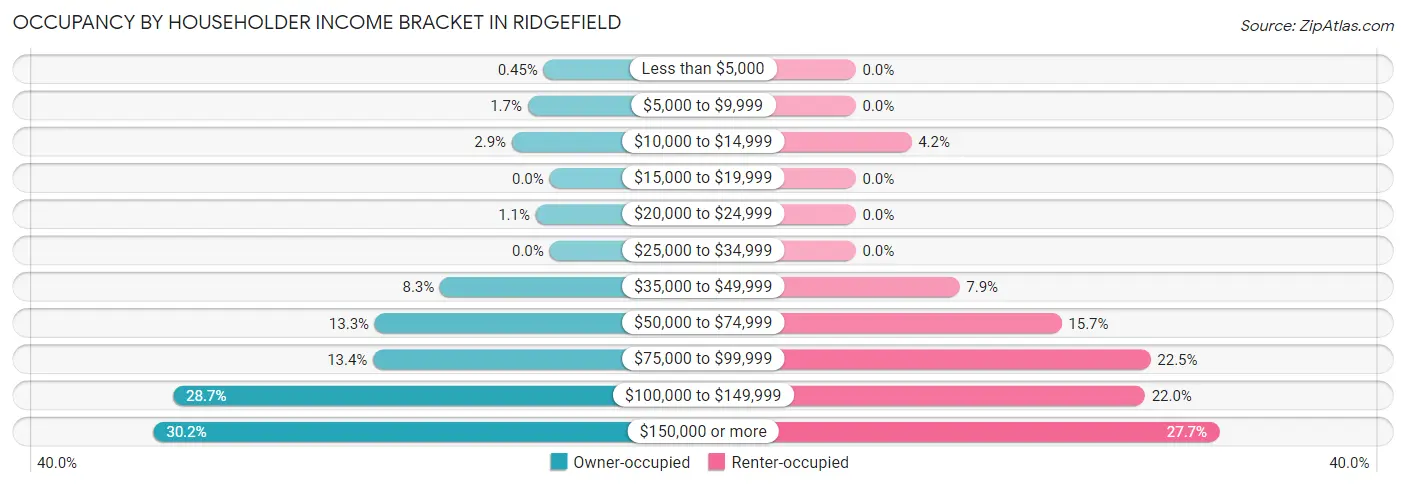 Occupancy by Householder Income Bracket in Ridgefield